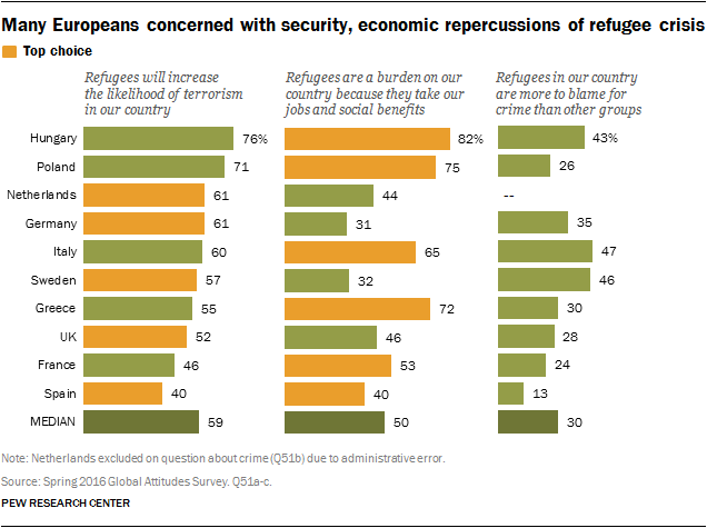Many Europeans concerned with security, economic repercussions of refugee crisis