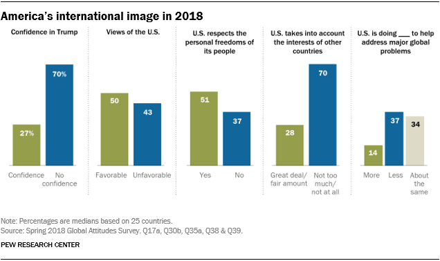 Chart showing America’s international image in 2018
