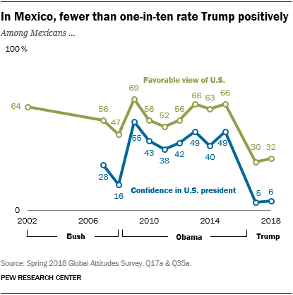 Line chart showing that in Mexico, fewer than one-in-ten rate Trump positively.