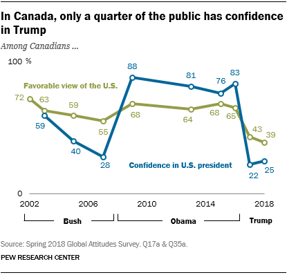 Line chart showing that in Canada, only a quarter of the public has confidence in Trump.