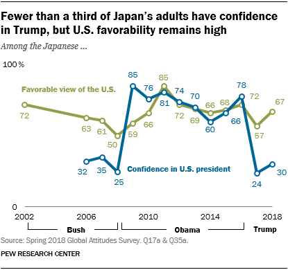 Line chart showing that fewer than a third of Japan’s adults have confidence in Trump, but U.S. favorability remains high.
