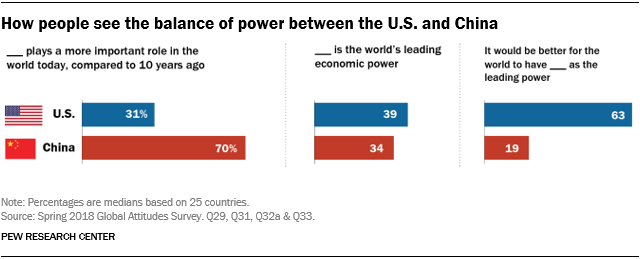 Chart showing how people see the balance of power between the U.S. and China.