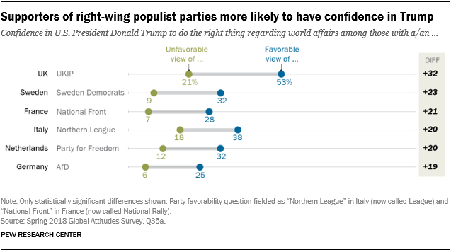 Chart showing that supporters of right-wing populist parties are more likely to have confidence in Trump.