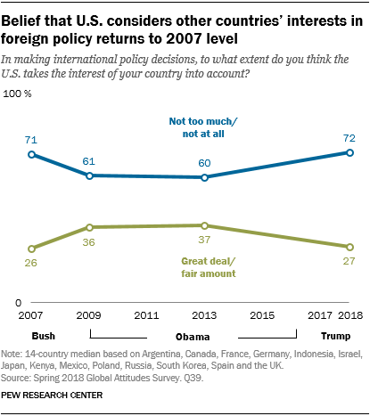 Chart showing the belief that the U.S. considers other countries’ interests in foreign policy has returned to its 2007 level.