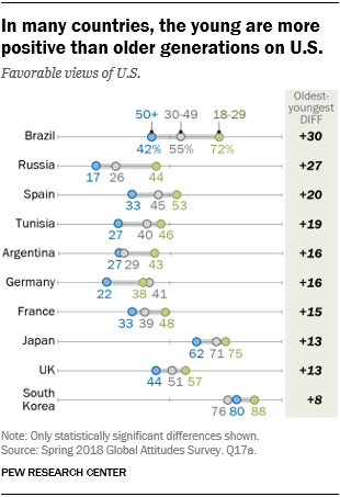 Chart showing that in many countries, the young are more positive than older generations about the U.S.