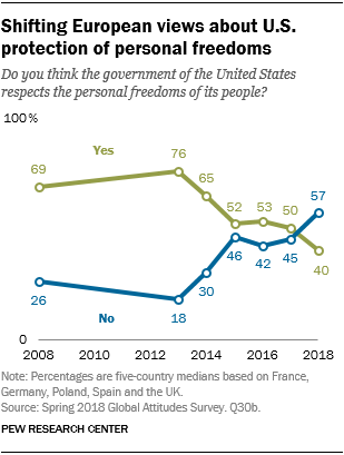 Line chart showing that European views about U.S. protection of personal freedoms are shifting.
