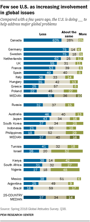 Chart showing that few see the U.S. as increasing its involvement in global issues.