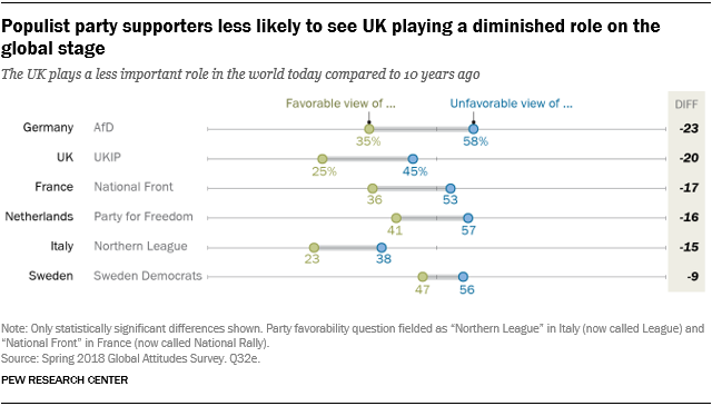 Chart showing that populist party supporters are less likely to see the UK playing a diminished role on the global stage.