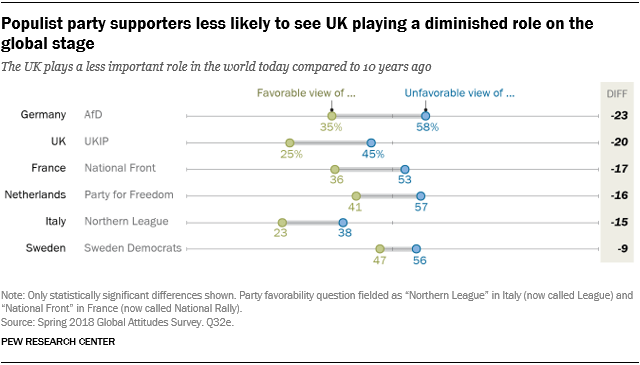 Chart showing that populist party supporters are less likely to see the UK playing a diminished role on the global stage.