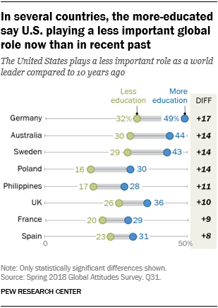 Chart showing that in several countries, the more-educated say the U.S. is playing a less important global role now than in recent past.