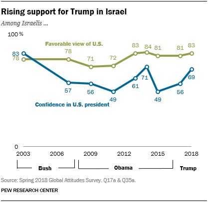 Line chart showing rising support for Trump in Israel.