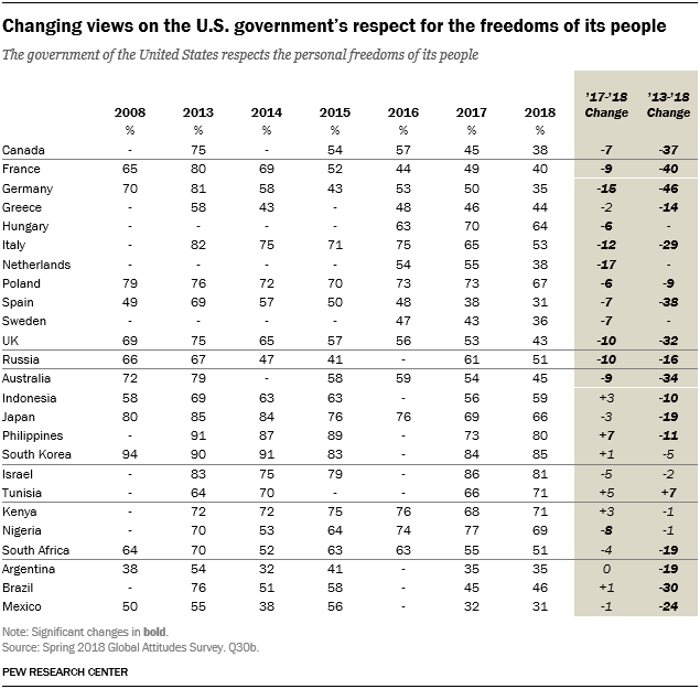 Table showing that views are changing on the U.S. government’s respect for the freedoms of its people.