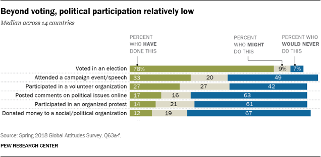 Chart showing that beyond voting, political participation is relatively low.
