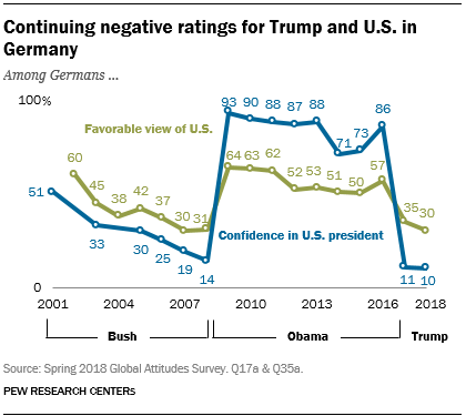 Line chart showing that negative ratings for Trump and U.S. in Germany continue.