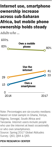 Line chart showing that internet use and smartphone ownership has increased across sub-Saharan Africa, but mobile phone ownership holds steady.