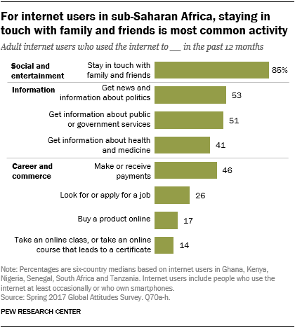 Chart showing that for internet users in sub-Saharan Africa, staying in touch with family and friends is the most common activity.