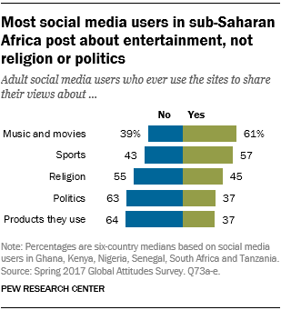 Chart showing that most social media users in sub-Saharan Africa post about entertainment, not religion or politics.