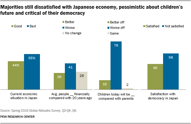 Charts showing that majorities in Japan are still dissatisfied with Japanese economy, are pessimistic about children’s future and are critical of their democracy.