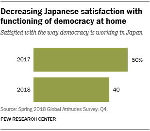 Chart showing that there is decreasing Japanese satisfaction with functioning of democracy at home.