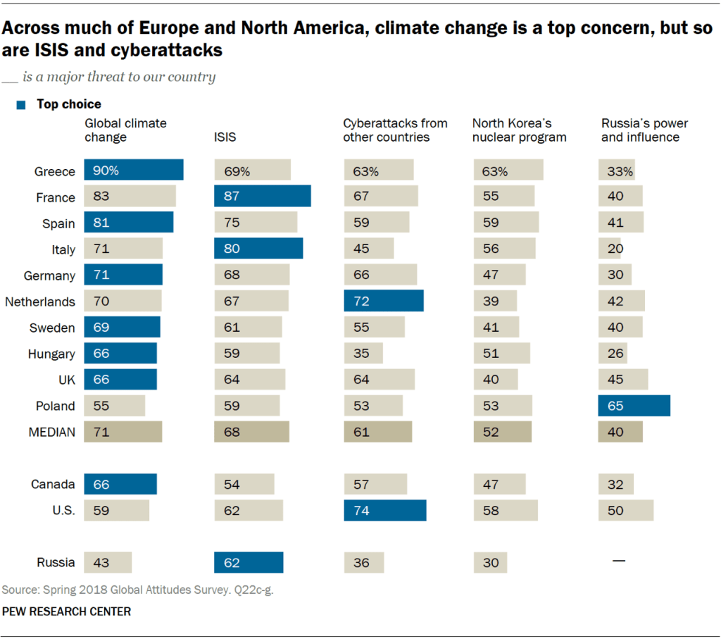 Chart showing that across much of Europe and North America, climate change is a top concern, but so are ISIS and cyberattacks.