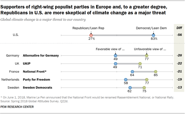 Chart showing that supporters of right-wing populist parties in Europe and, to a greater degree, Republicans in the U.S. are more skeptical of climate change as a major threat.