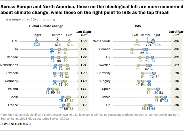 Chart showing that across Europe and North America, those on the ideological left are more concerned about climate change, while those on the right point to ISIS as the top threat.