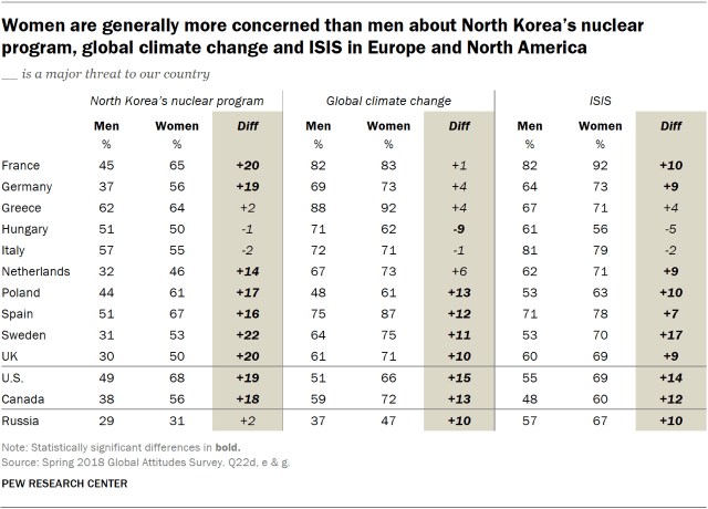 Table showing that women are generally more concerned than men about North Korea’s nuclear program, global climate change and ISIS in Europe and North America.