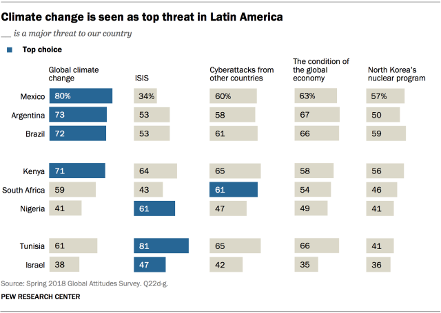 Chart showing that climate change is seen as the top threat in Latin America.