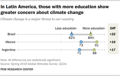 Chart showing that in Latin America, those with more education show greater concern about climate change.