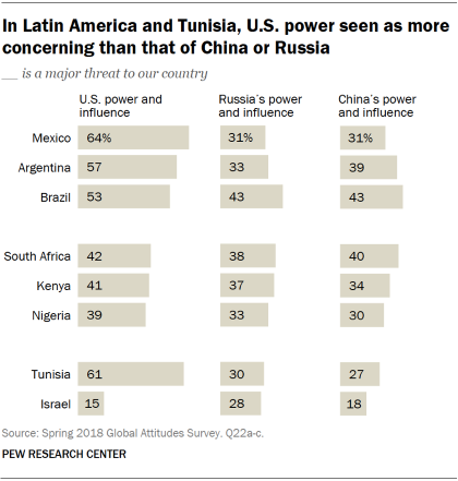 Chart showing that in Latin America and Tunisia, U.S. power is seen as more concerning than that of China or Russia.