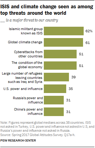 ISIS and climate change seen as among top threats around the world