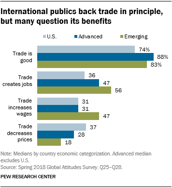 Chart showing that international publics back trade in principle, but many question its benefits.