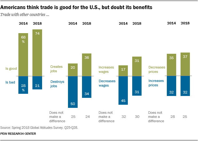 图表显示，美国人认为贸易对美国有好处，但怀疑其好处。