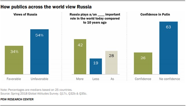 Charts showing how publics around the world view Russia and Putin.