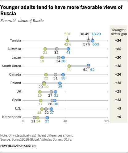 Chart showing that younger adults tend to have more favorable views of Russia.
