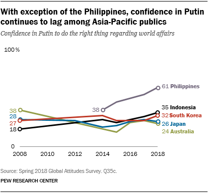 Line chart showing that with exception of the Philippines, confidence in Putin continues to lag among Asia-Pacific publics.