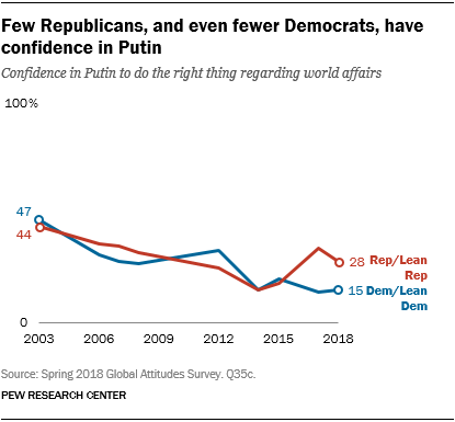 Line chart showing that in the U.S. few Republicans, and even fewer Democrats, have confidence in Putin.