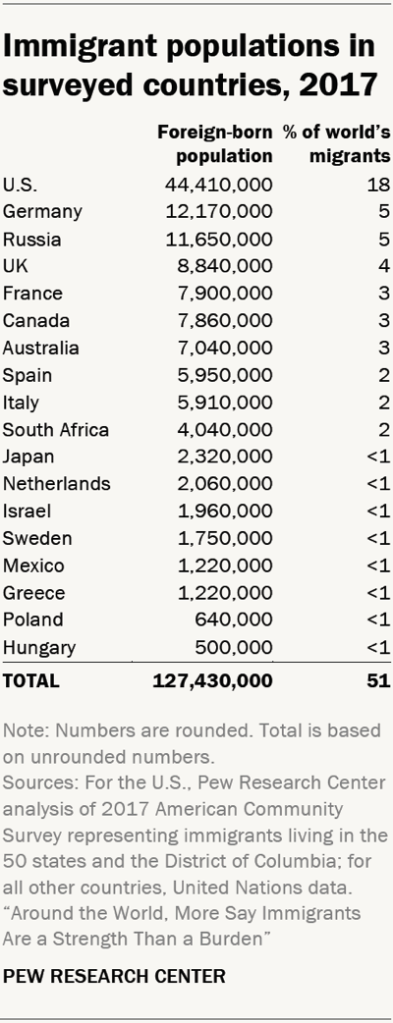 Table showing the 2017 size of immigrant populations in the countries included in Pew Research Center's survey.