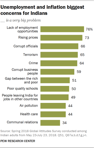 Chart showing that unemployment and inflation are the biggest concerns for Indians.