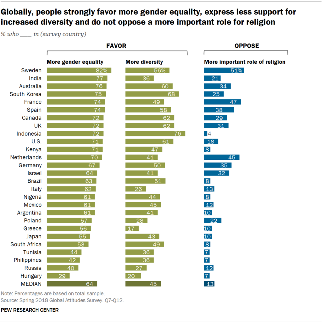 Chart showing that globally, people strongly favor more gender equality, express less support for increased diversity, and do not oppose a more important role for religion.
